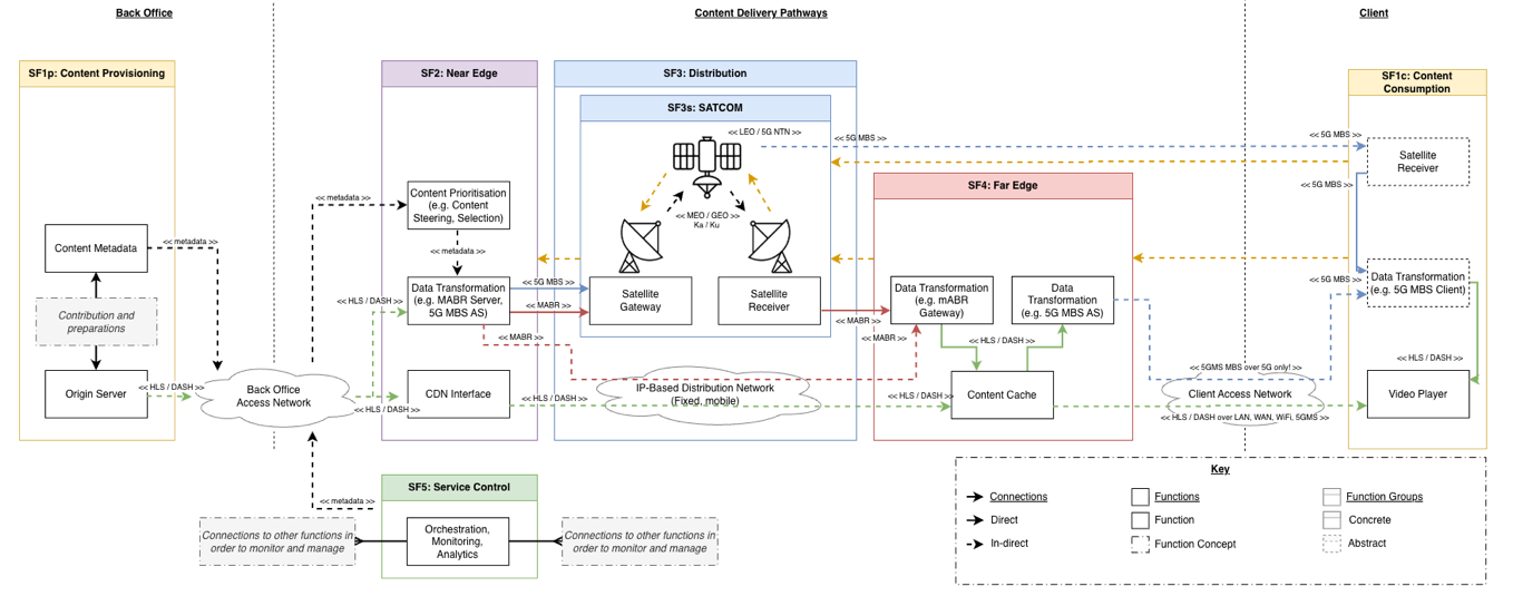 5G-EMERGE Functional Architecture — Simplified