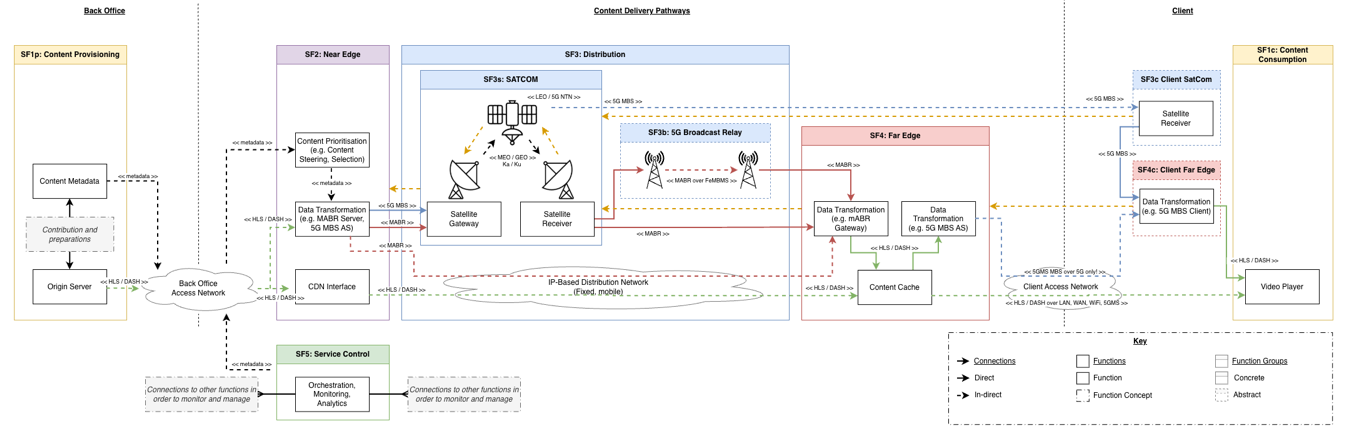 5G-EMERGE Functional Architecture — Detailed