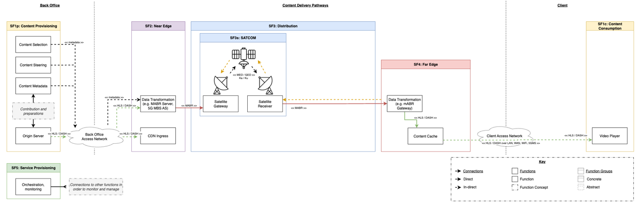 DTH/DTV/DTE Baseline