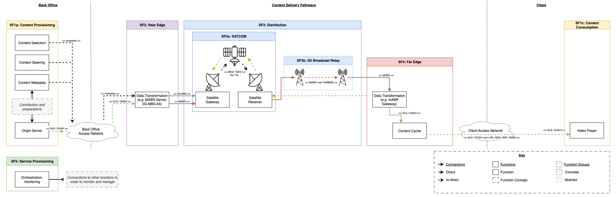DTE with 5G Broadcast Relay