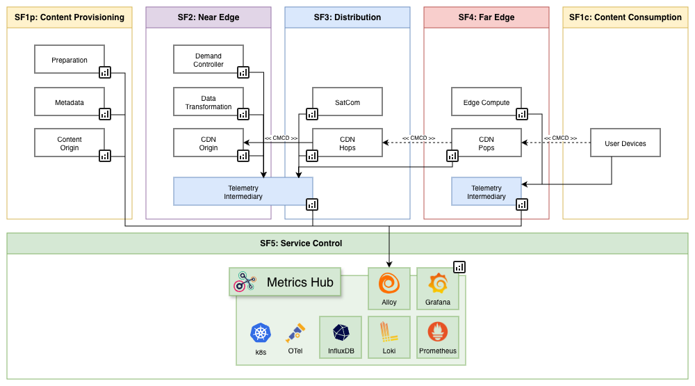 Telemetry and Analytics